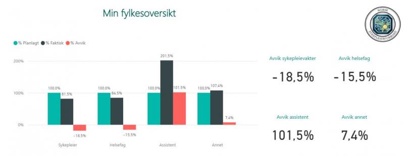 Planlagt og faktisk bemanning - Troms og Finnmark