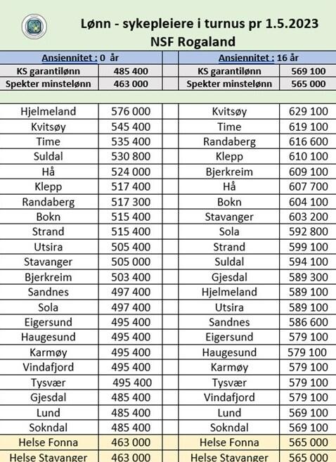 Lønnsoversikt NSF Rogaland