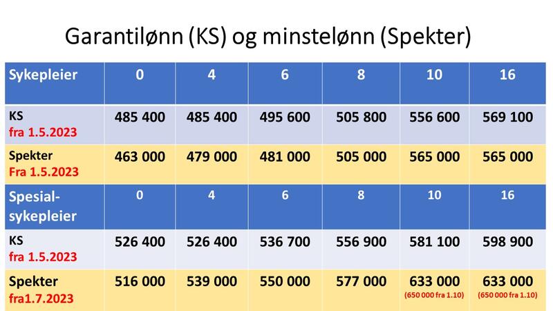 Minstenivåer