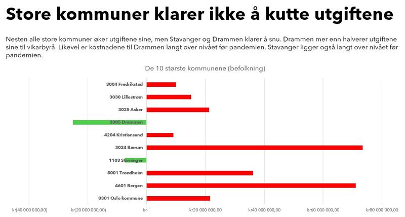 store-kommuner-klarer-ikke-a-kutte-utgiftene