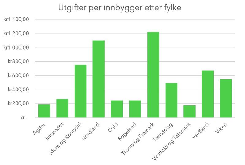 utgifter-per-innbygger-etter-fylke