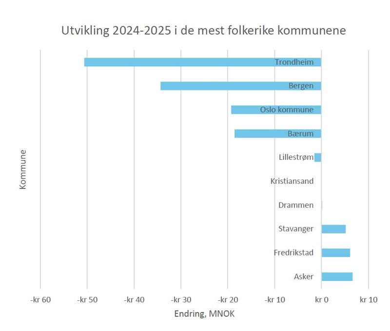 Ti mest folkerike